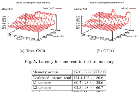 Table 3. Energy per memory request depending on where data is located. En- En-ergy results (nJ) per memory request of 128 bytes correspond to the measured power consumption divided by the measured bandwidth.