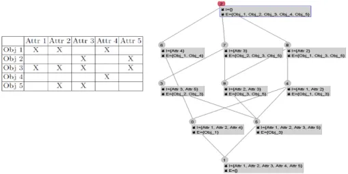 Fig. 1. Synthetic example of a context (left) and the corresponding lattice (right).