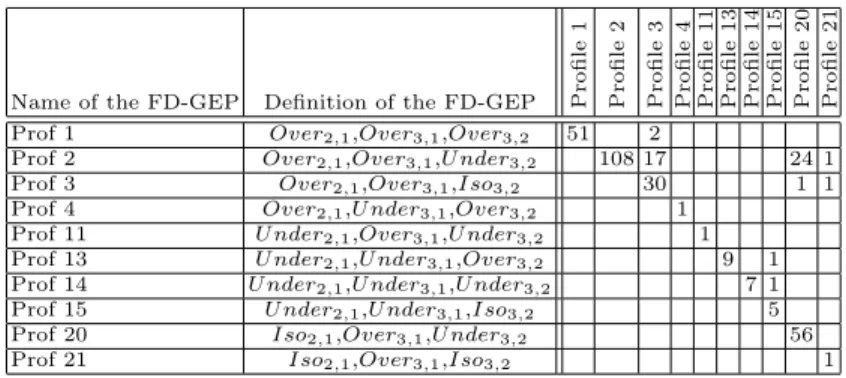 Table 2. Distribution of genes in the obtained expression profiles. Note that if a cell is empty then the two corresponding FD-GEP profiles do not share any gene