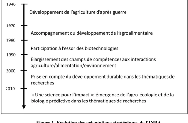 Figure 1. Evolution des orientations stratégiques de l'INRA   (source : d’après le site internet de l’INRA, jalons historiques) 