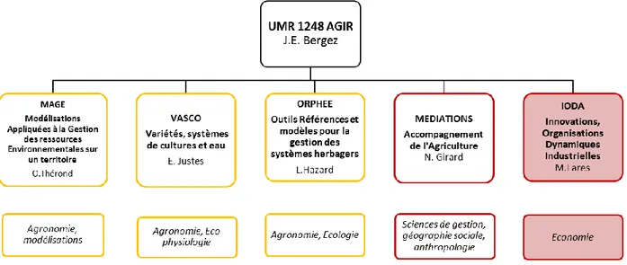 Figure 2. Organigramme de l'UMR AGIR en 2013   (source : d’après le site internet de l’UMR AGIR) 