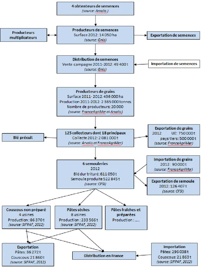 Figure 5. L’organisation de la filière blé dur en France  actualisée d’après Fares, Magrini, &amp; Triboulet, 2012