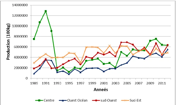 Figure 6. Evolution de la production dans les bassins de production français  (source : d’après Agreste, données en ligne) 