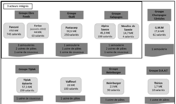 Figure 8. Les principaux semouliers et pastiers en 2011  Actualisation d’après Fares, Magrini, &amp; Triboulet (2012) 