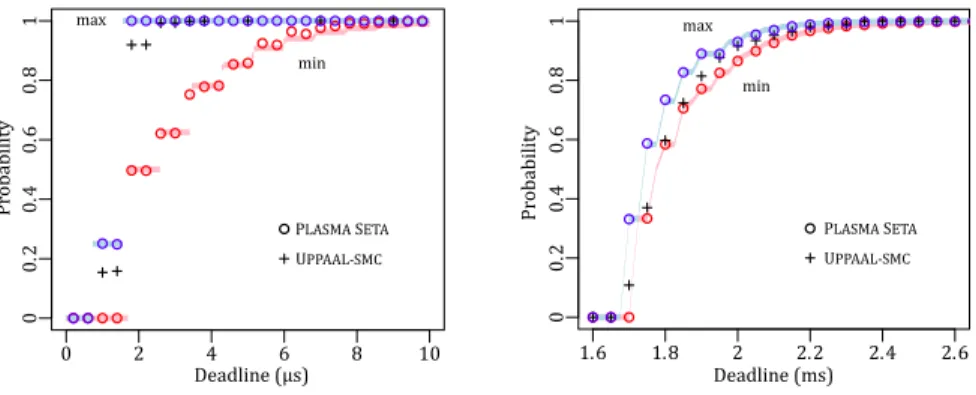 Fig. 5. Firewire results