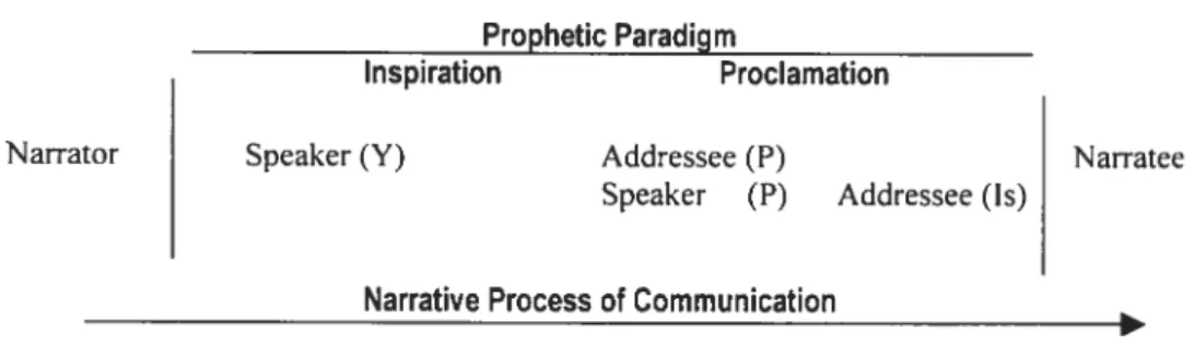 Figure 7: Embedding the Prophetic Paradigm in a Narrative Framework