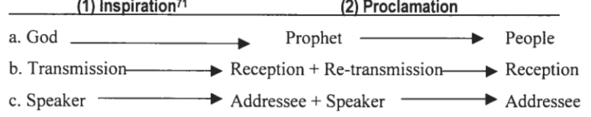 Figure 3: Paradigm or Process of Communication in a Prophetic Text