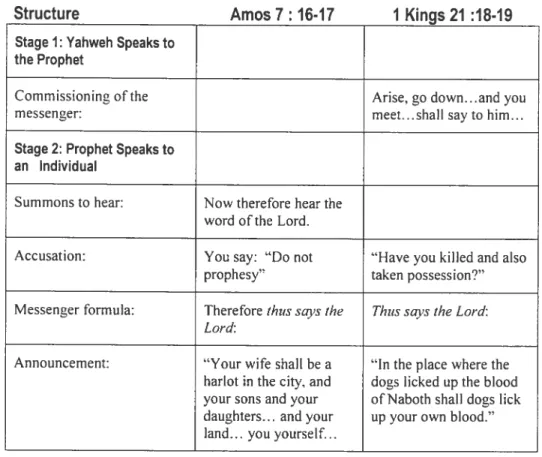 Table Il: Sttucture of the Judgment Speech to Individuals: Messenger Speech in Amos 7: 16-17 and I Kings 21: 18-19 (NRSV)