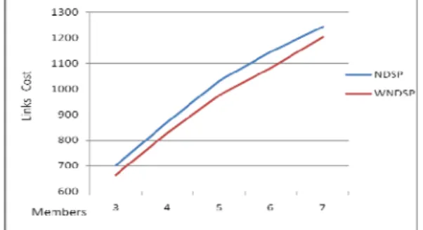 Figure 4 Improvement in overall number of links versus group  size 