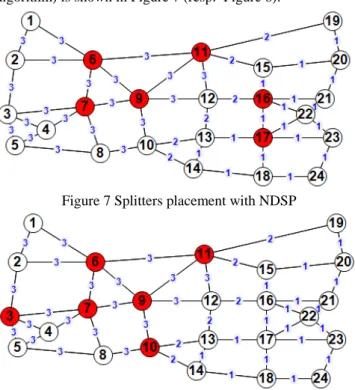 Figure 8 Splitters placement with WNDSP 