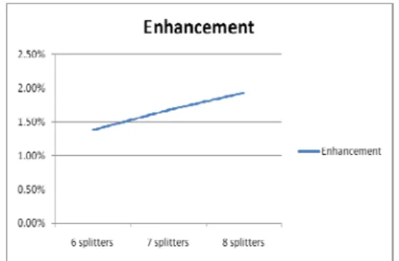 Figure 9 Enhancement versus total of cost of trees  For instance, with 7 splitters there are 284 branching  nodes in the 24 trees computed by the shortest path tree which  has no splitter if we use the NDSP algorithm