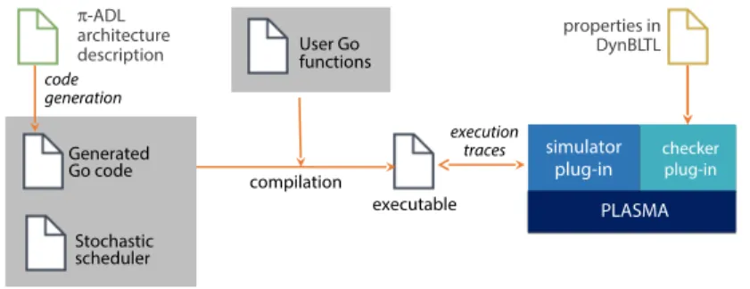 Fig. 3. Overview of our toolchain for verifying properties expressed in DynBLTL from π-ADL architecture descriptions.