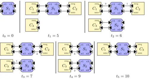 Fig. 1 presents an execution trace of the client-server system. Initially, only one server is present in the system and a server has four connections (r1, r2, a1 and a2)