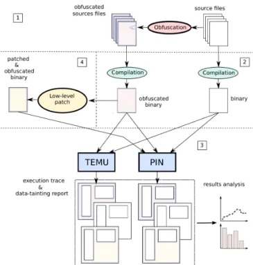 Fig. 4. Testing the impact of a data obfuscation on a data tainting analysis