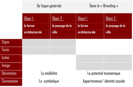 Tableau 1 : Intégration et changement du statut sémiotique des objets d’étude à travers le « Branding » 