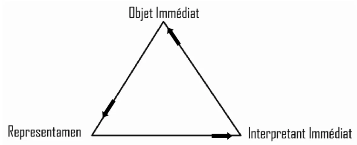 Figure 1 : phase(1)- sémiose abductive 