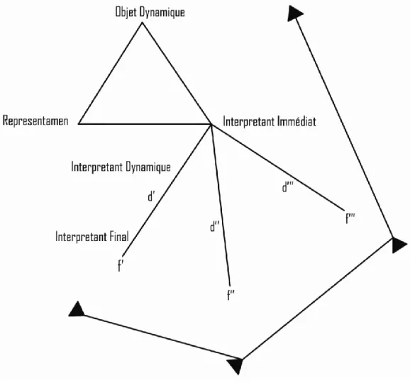 Figure 2 : phase(2)- sémiose déductive, inductive, abductive 