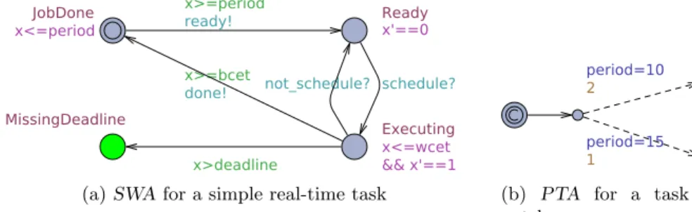 Fig. 1: (Probabilistic) Stopwatch Automata