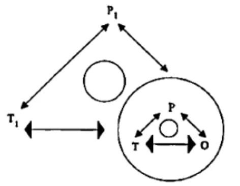 Figure 2. The ‘double circle’ (Jahnke 1994) 