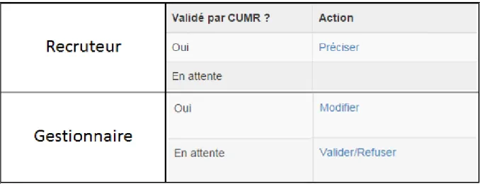 Figure 2: Comparaison entre l'affichage d'un recruteur et d'un gestionnaire 