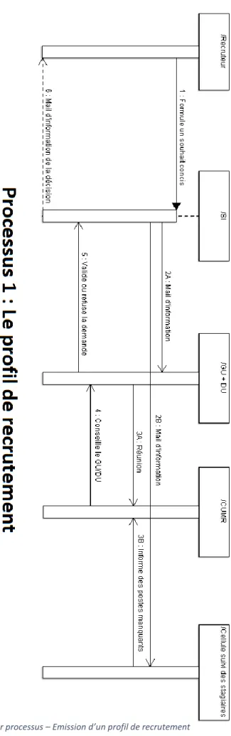 Figure 16 : Premier processus – Emission d’un profil de recrutement