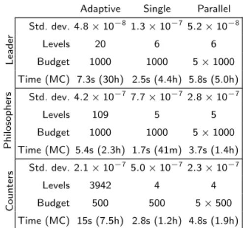 Table 3: Importance splitting results.