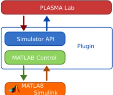 Fig. 11: Plasma Lab– Simulink interface.