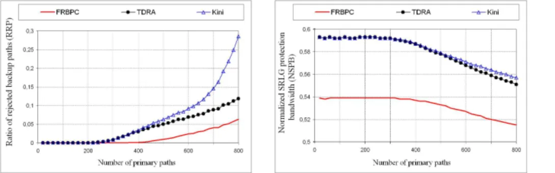Fig. 5. Normalized SRLG protection bandwidth (NSPB)