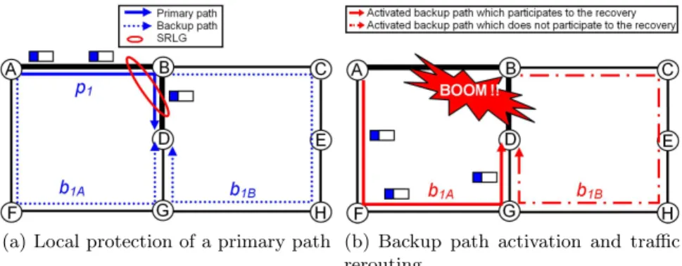 Fig. 1. Operative vs inoperative backup paths