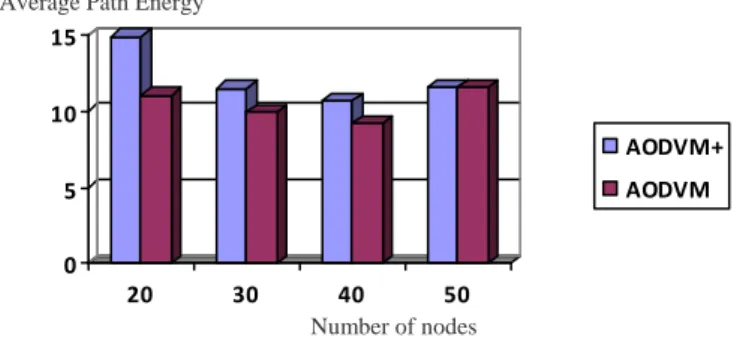 Figure 3.  Average energy of paths in AODVM vs  AODVM+ 