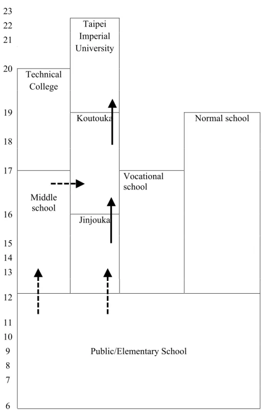 Figure 1. Education system of Taiwan in 1922-1945 (Syu, 2012, p. 17) 