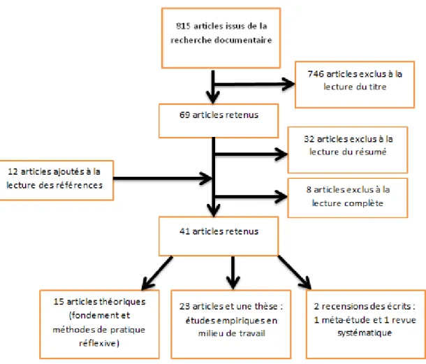 Figure 2. Diagramme de flot. Processus de recherche documentaire pour la pratique réflexive