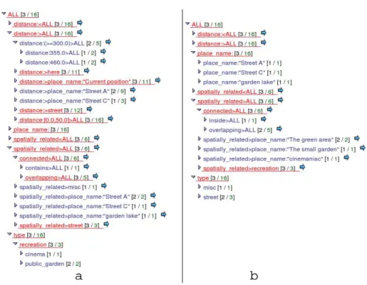 Fig. 4. The citymap navigation tree at two different steps. In tree a, wq = recreation, in tree b, wq = ∃connected −1 .(public garden u ∃(distance:&gt;=350.0m).here)