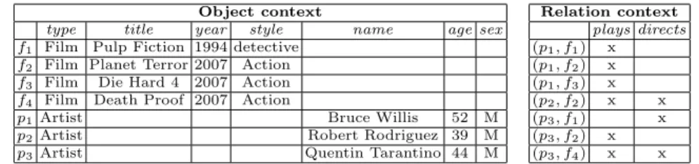 Fig. 1. An object context about artists and films, and the corresponding relation con- con-text