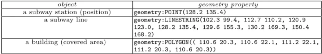 Table 1. Three simple spatial descriptions illustrating point-wise, linear and area re- re-presentation of geographical objects.