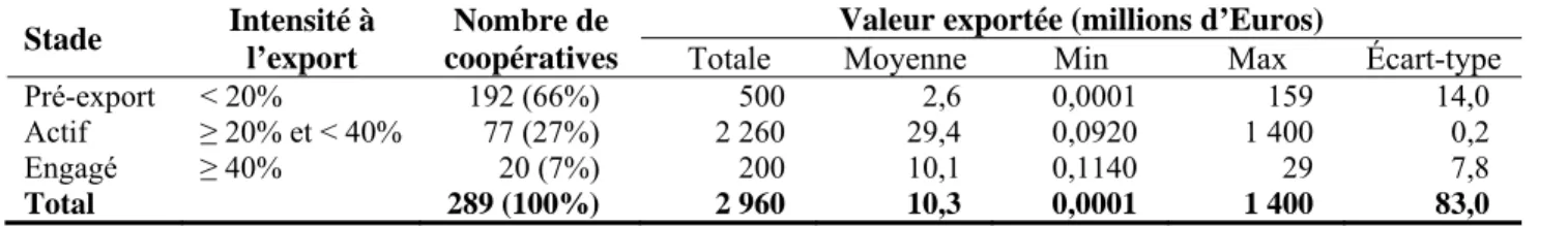 Tableau 5 : Stade de développement à l’export en 2011 