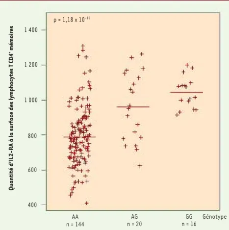 Figure 1. Lien entre quantité d’IL-2RA et pré- pré-sence des allèles porteurs du SNP. La  quan-tité de récepteurs IL-2RA sur la surface des  cellules T CD4 +  mémoires est contrôlée par  le génotype du SNP rs12722495, dont l’allèle  G est associé avec une 