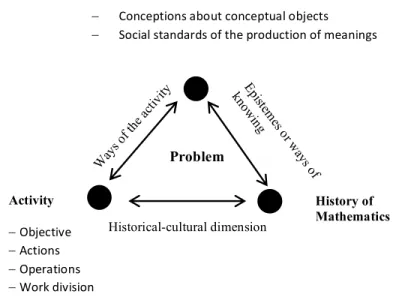 Figure 1. Dimensions of the Problem: History of Mathematics, Activity, and Semiotic  Systems of Cultural Significations (adapted from Radford, 2006, p