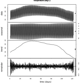 Figure 1: Time series decomposition of temperature readings of 120 days.