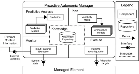 Figure 2: The proactive adaptation approach.