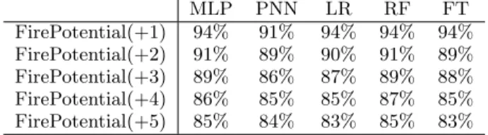 Table 2: F 1 -measures of 5 best performing classifi- classifi-cation models predicting fire potential outcome for 1 to 5 hours in future
