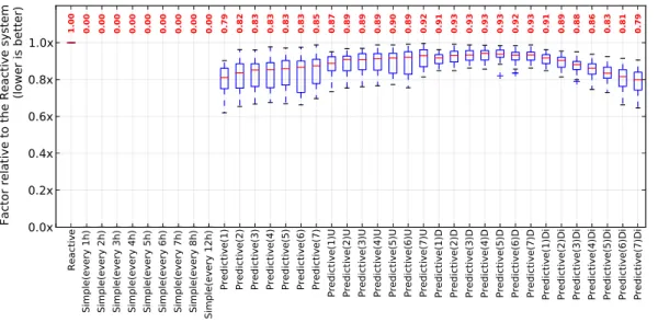 Figure 8: Number of needed reconfigurations relative to the reactive system