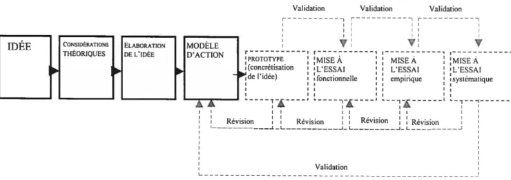 Figure O Modèle de Recherche de développement technologique en éducation (Nonnon 1993)
