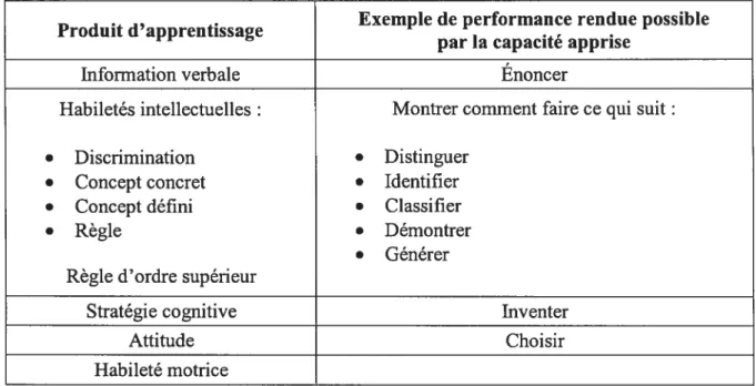 Tableau 2 Exemple de produit d’apprentissage selon Brien (1976)