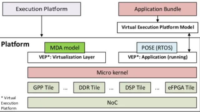 Figure 3: FlexTiles virtual execution platform    