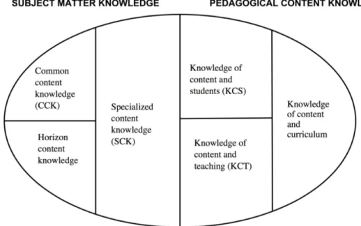 Figure 1. The common representation of MKT (Ball, Thames, &amp; Phelps, 2008, p. 403)  This representation of categories and sub-categories of MKT might have initially served  a purpose for representing one version of the forms of knowledge a teacher might
