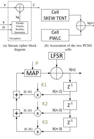 Figure 1. Block diagram of the chaos-based stream cipher