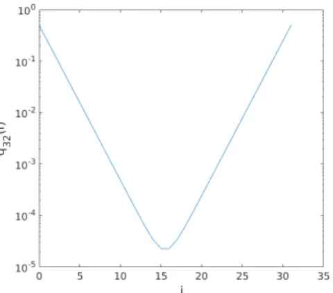Figure 6. Probability q N (i) of having A × B = A 0 × B 0 being four distinct unsigned integers defined on N bits, for N = 32