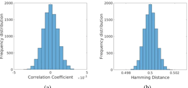 Figure 8. Frequency distribution of the correlation coefficients (a) and hamming distances (b) of the 3-delay stream cipher