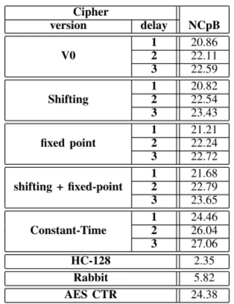TABLE III. TIMING OF THE DIFFERENT CIPHER VERSIONS COMPARED TO STANDARD CIPHERS